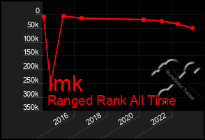 Total Graph of Imk