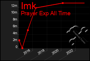 Total Graph of Imk