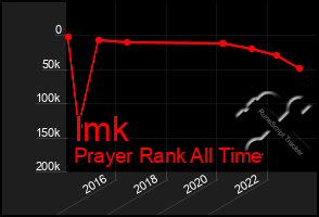 Total Graph of Imk