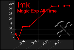 Total Graph of Imk