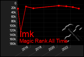 Total Graph of Imk