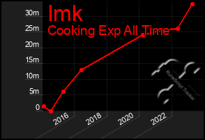 Total Graph of Imk