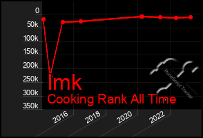 Total Graph of Imk