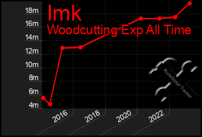 Total Graph of Imk