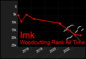 Total Graph of Imk