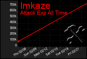 Total Graph of Imkaze