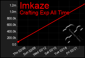 Total Graph of Imkaze