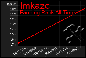 Total Graph of Imkaze