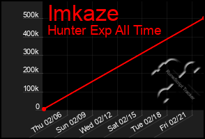 Total Graph of Imkaze