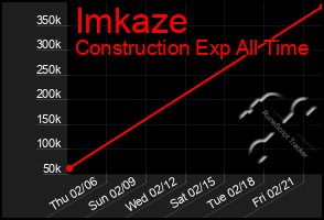 Total Graph of Imkaze