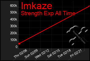 Total Graph of Imkaze