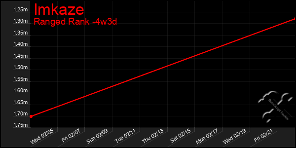 Last 31 Days Graph of Imkaze