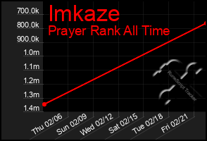 Total Graph of Imkaze