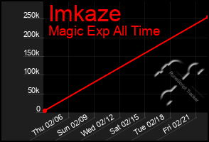 Total Graph of Imkaze