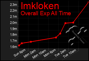 Total Graph of Imkloken