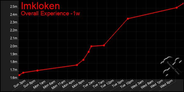 1 Week Graph of Imkloken
