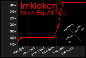 Total Graph of Imkloken
