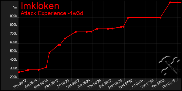 Last 31 Days Graph of Imkloken
