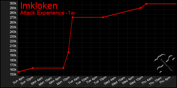 Last 7 Days Graph of Imkloken