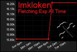 Total Graph of Imkloken