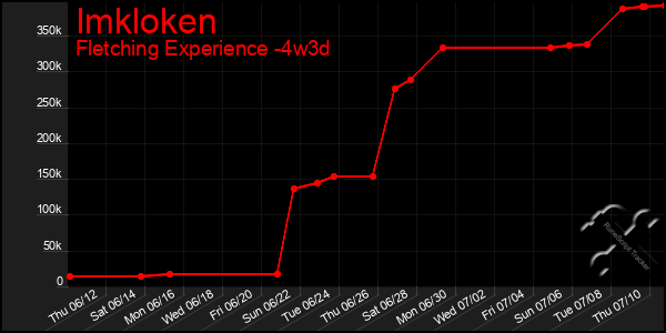 Last 31 Days Graph of Imkloken