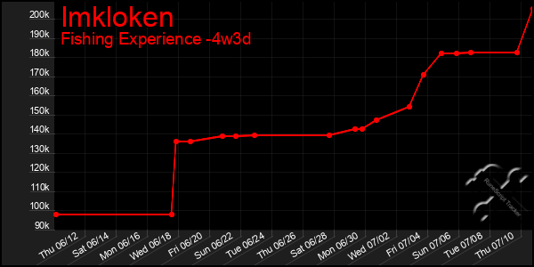 Last 31 Days Graph of Imkloken