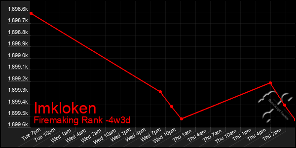 Last 31 Days Graph of Imkloken