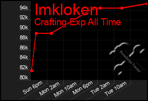 Total Graph of Imkloken