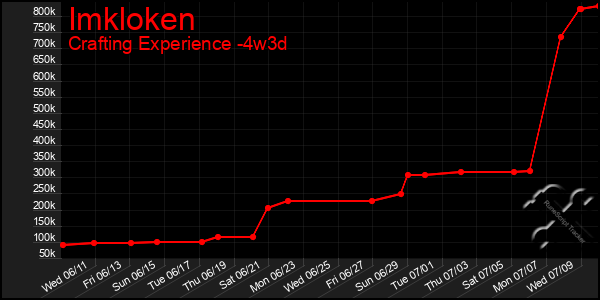 Last 31 Days Graph of Imkloken