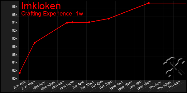 Last 7 Days Graph of Imkloken
