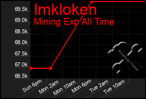 Total Graph of Imkloken