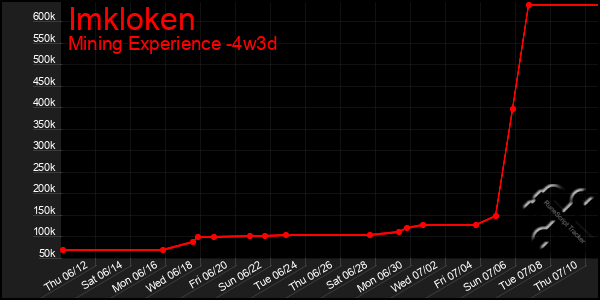 Last 31 Days Graph of Imkloken