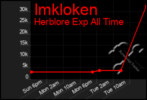 Total Graph of Imkloken