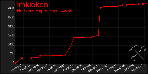 Last 31 Days Graph of Imkloken