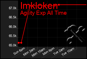 Total Graph of Imkloken