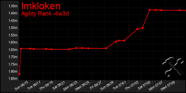Last 31 Days Graph of Imkloken