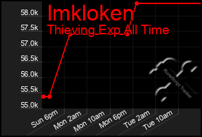 Total Graph of Imkloken