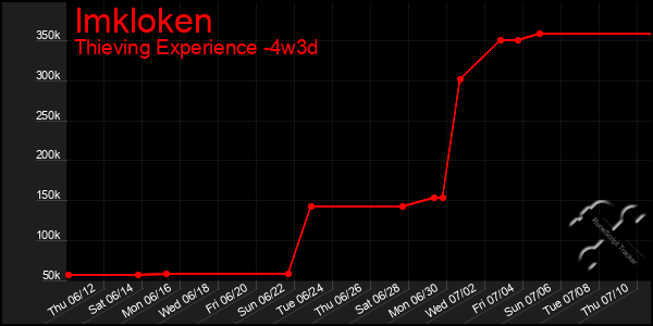 Last 31 Days Graph of Imkloken