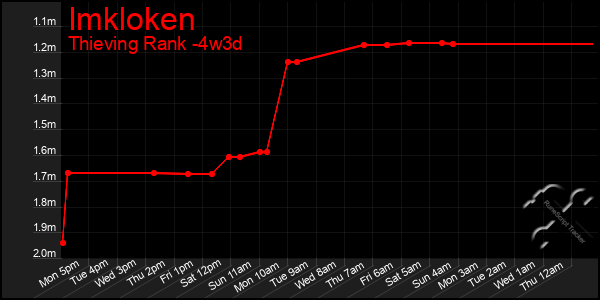 Last 31 Days Graph of Imkloken
