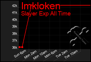 Total Graph of Imkloken