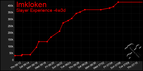 Last 31 Days Graph of Imkloken