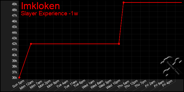 Last 7 Days Graph of Imkloken