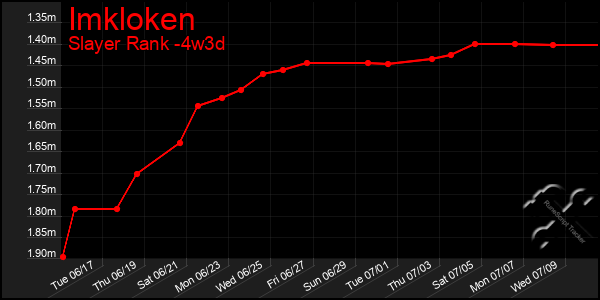 Last 31 Days Graph of Imkloken