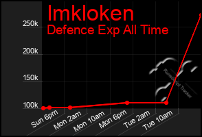Total Graph of Imkloken