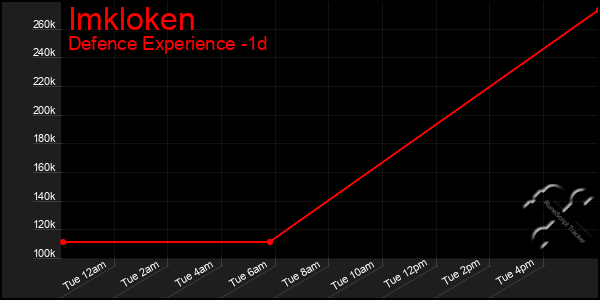 Last 24 Hours Graph of Imkloken