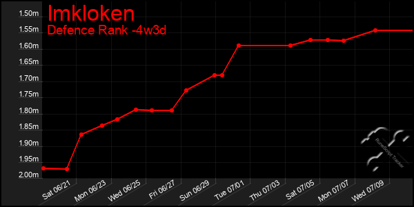 Last 31 Days Graph of Imkloken