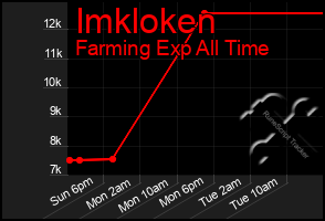 Total Graph of Imkloken