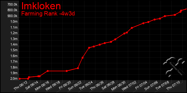 Last 31 Days Graph of Imkloken