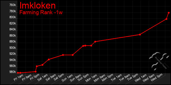 Last 7 Days Graph of Imkloken