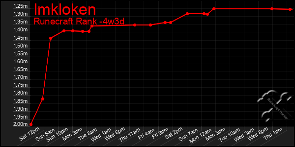 Last 31 Days Graph of Imkloken